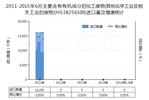 2011-2015年6月主要含有有機(jī)成分的化工廢物(其他化學(xué)工業(yè)及相關(guān)工業(yè)的廢物)(HS38256100)進(jìn)口量及增速統(tǒng)計(jì)